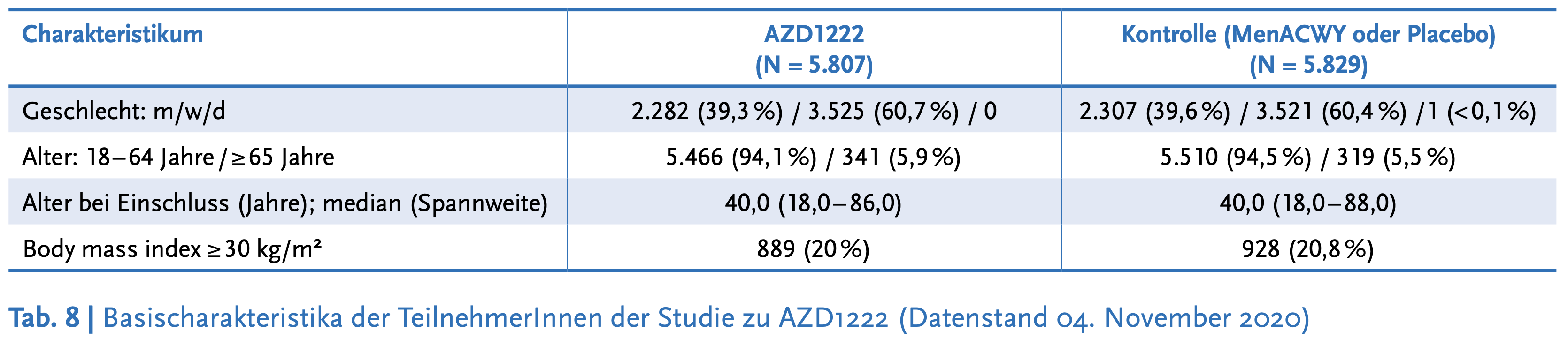 AZD Zulassungsstudie Basisdaten