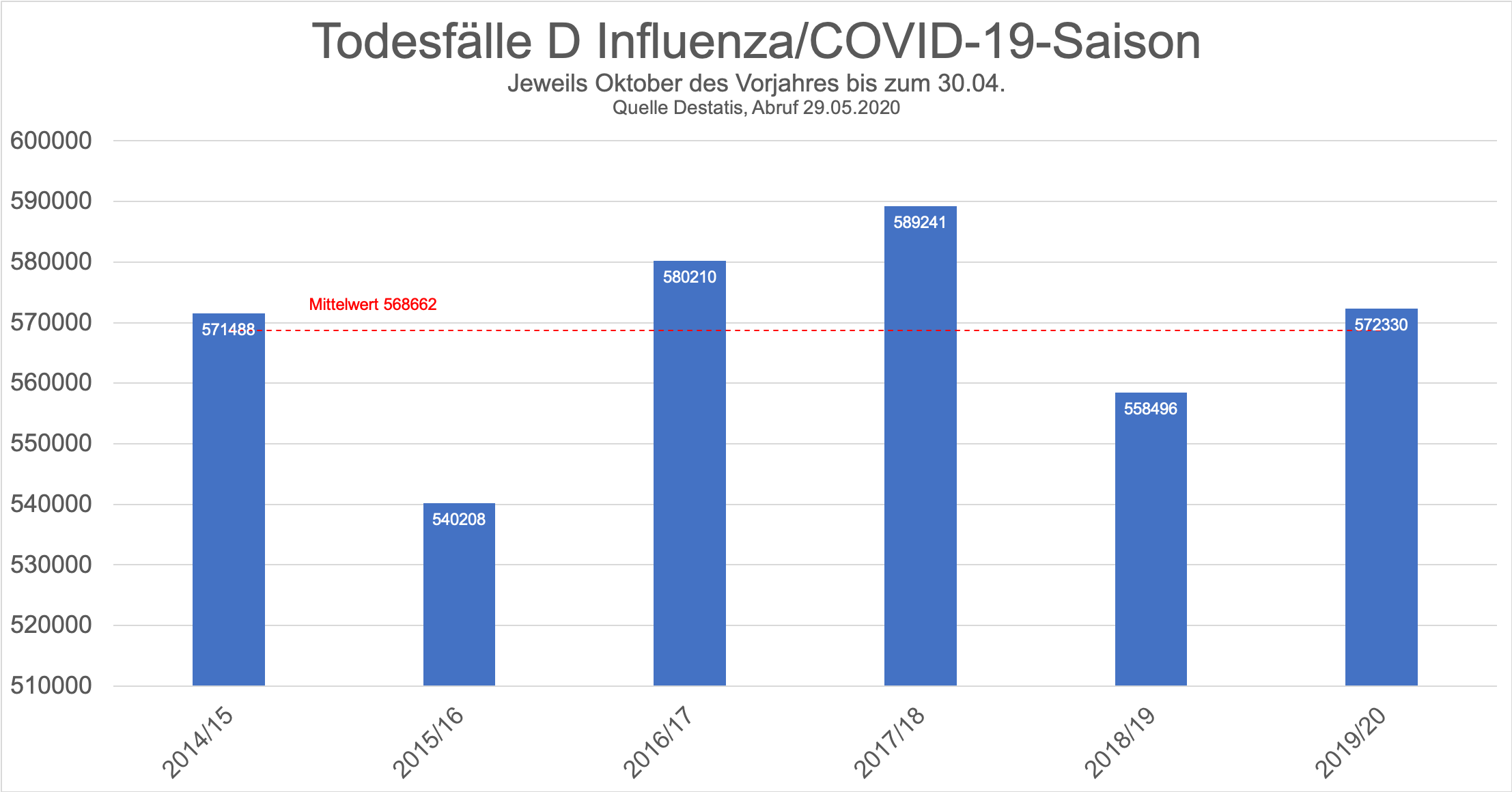 Destatis Todesfaelle Influenza COVID