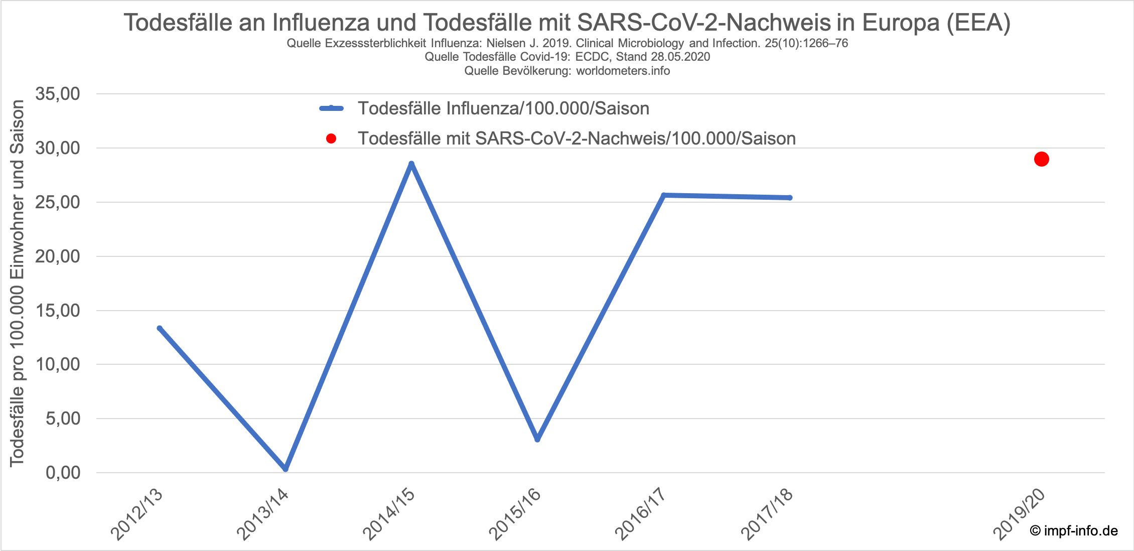 Influenza vs SARS CoV 2