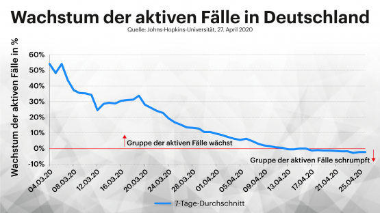Wachstum aktive Faelle
