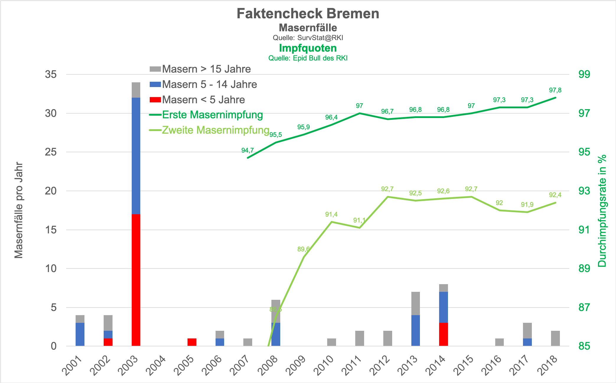 Faktencheck Bremen