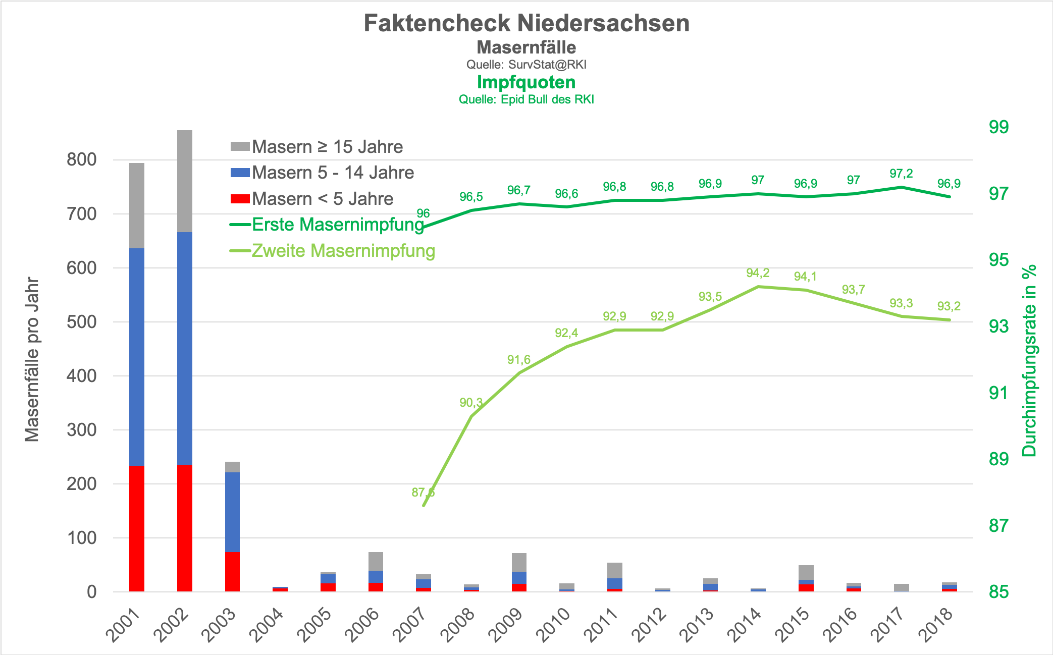 Faktencheck Niedersachsen