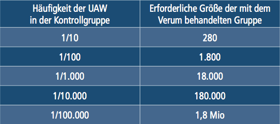 Notwendige Studiengröße in Abhängigkeit von der Häufigkeit der UAW